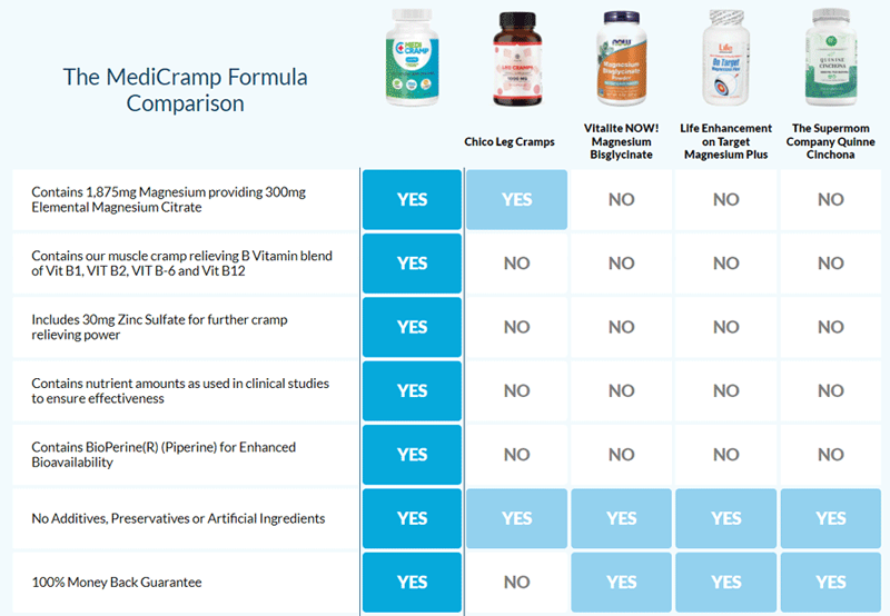 Medi Cramp Comparison to Other