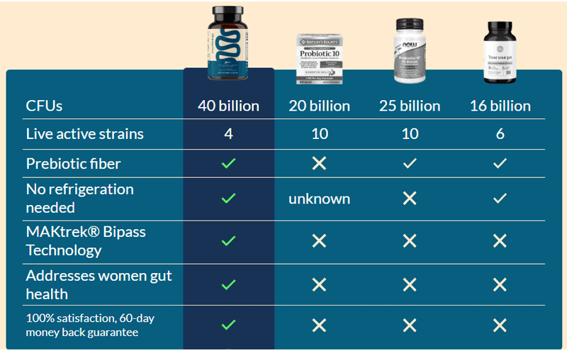 YourBiology Gut Plus Competitors