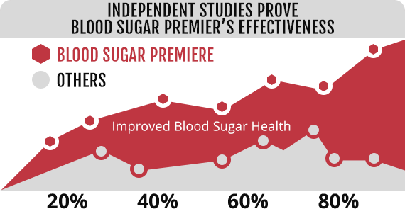 Independent Studies Prove Blood Suger Premier Effectiveness